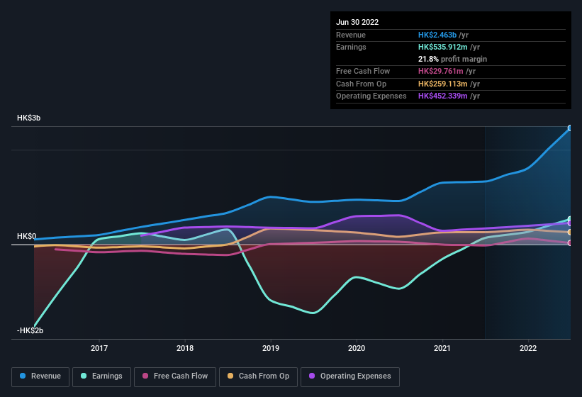 earnings-and-revenue-history