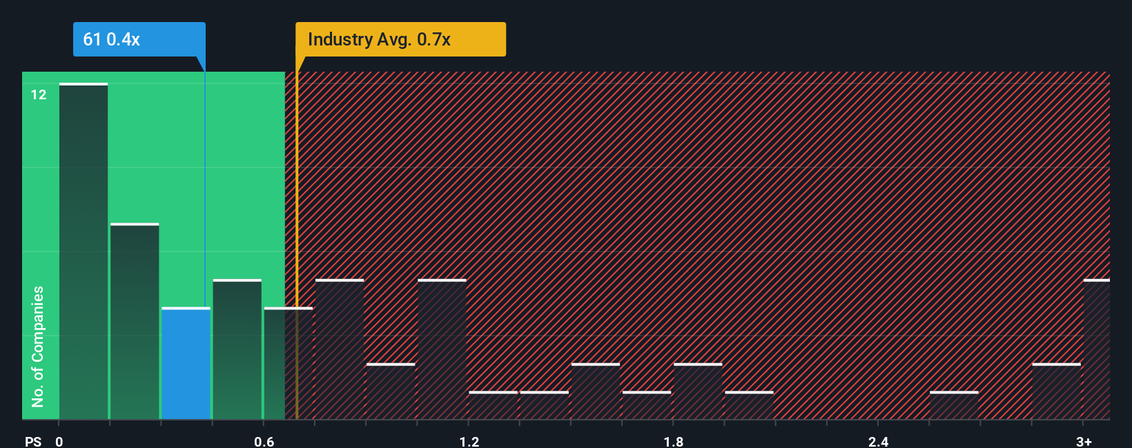 ps-multiple-vs-industry