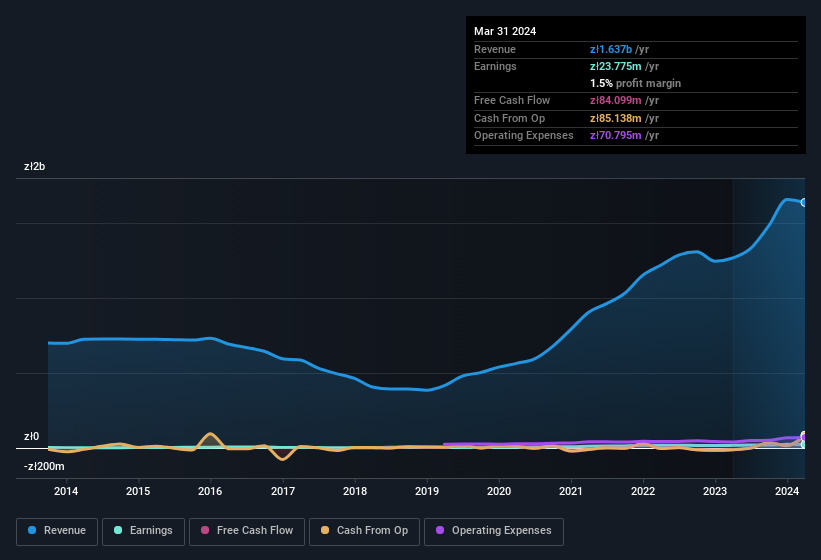 earnings-and-revenue-history