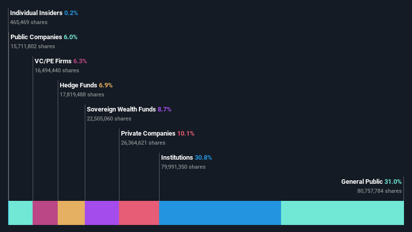 ownership-breakdown