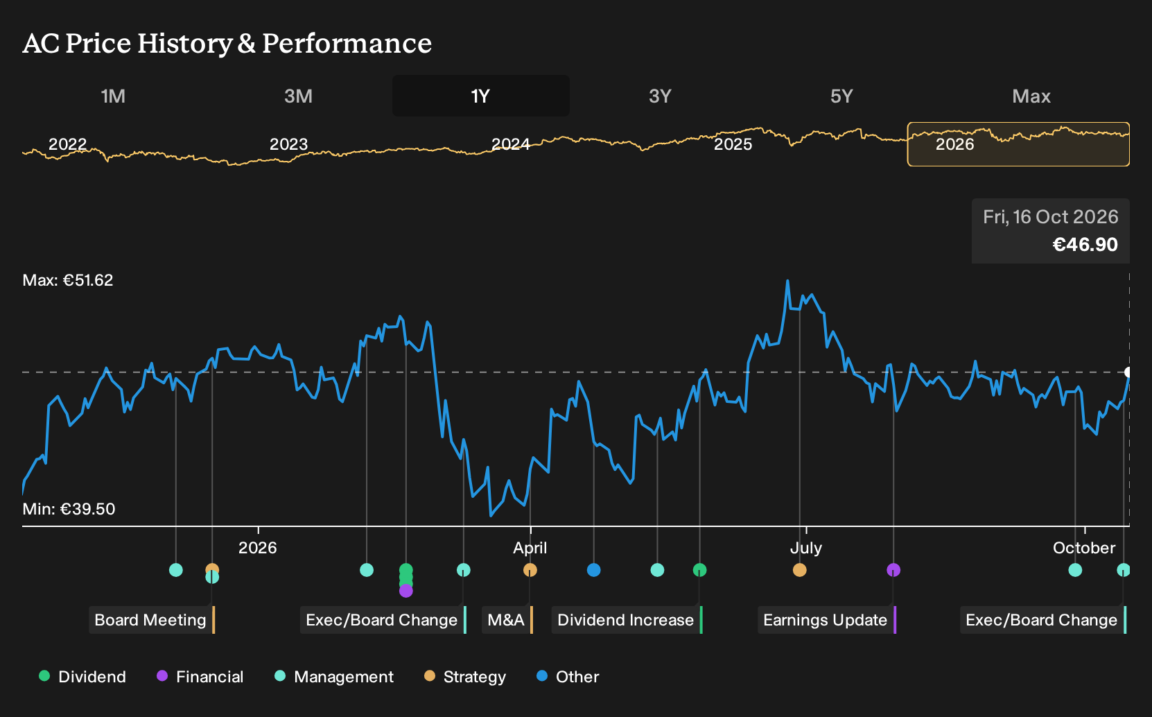 ENXTPA:AC 1-Year Stock Price Chart