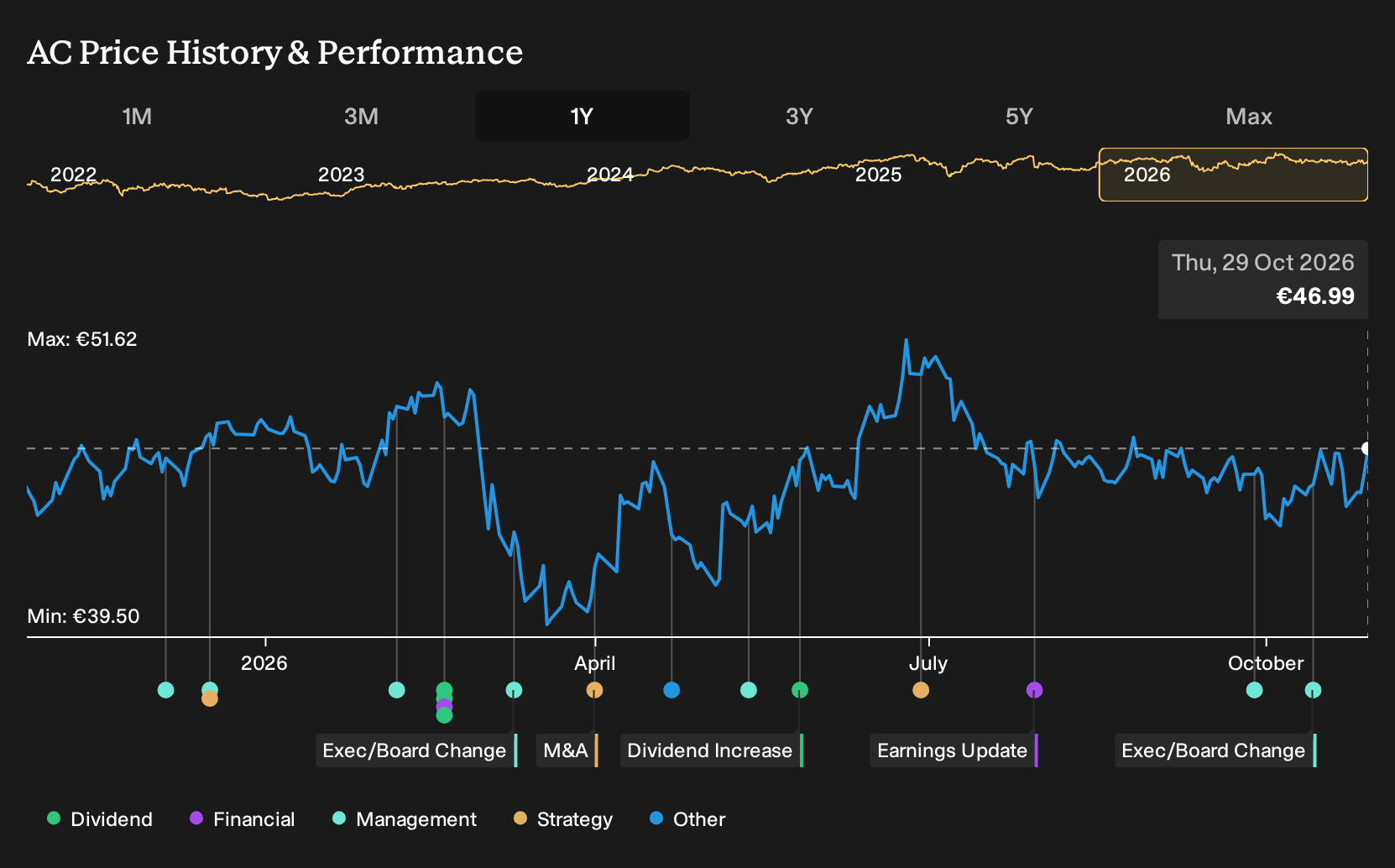 ENXTPA:AC 1-Year Stock Price Chart