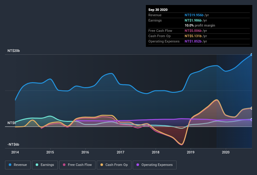 earnings-and-revenue-history