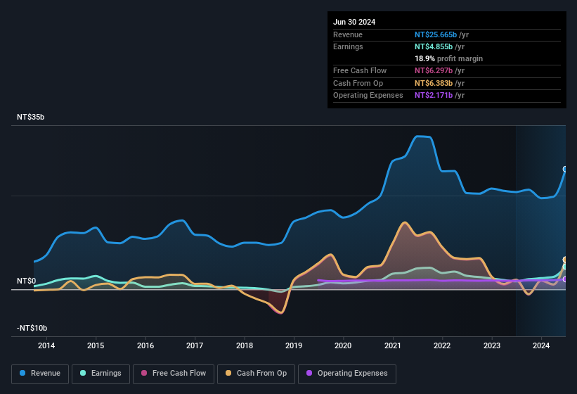 earnings-and-revenue-history