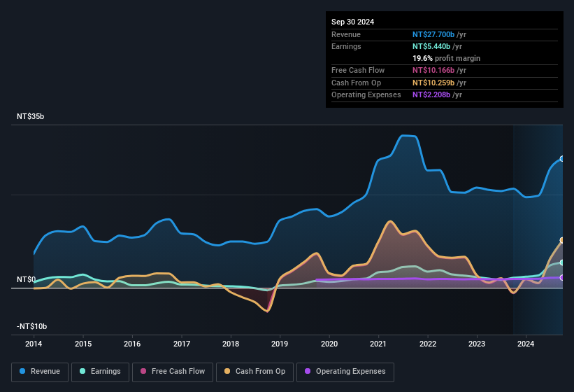 earnings-and-revenue-history