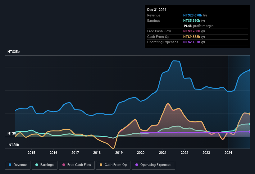 earnings-and-revenue-history