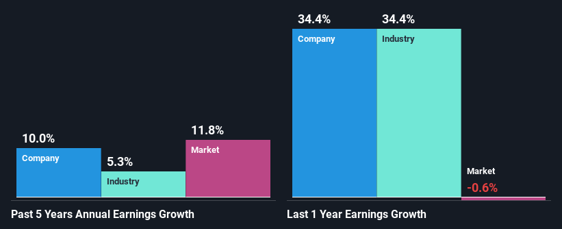 past-earnings-growth