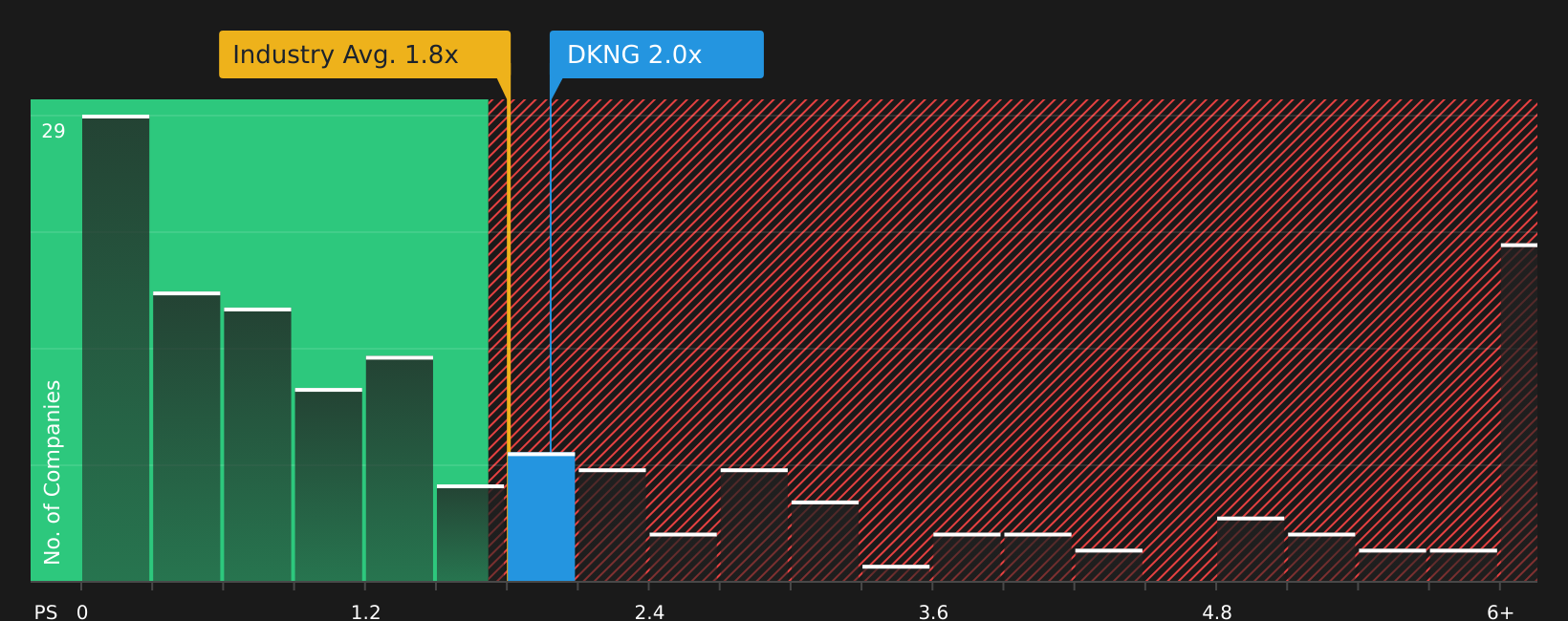 NasdaqGS:DKNG P/S Ratio as at Aug 2026
