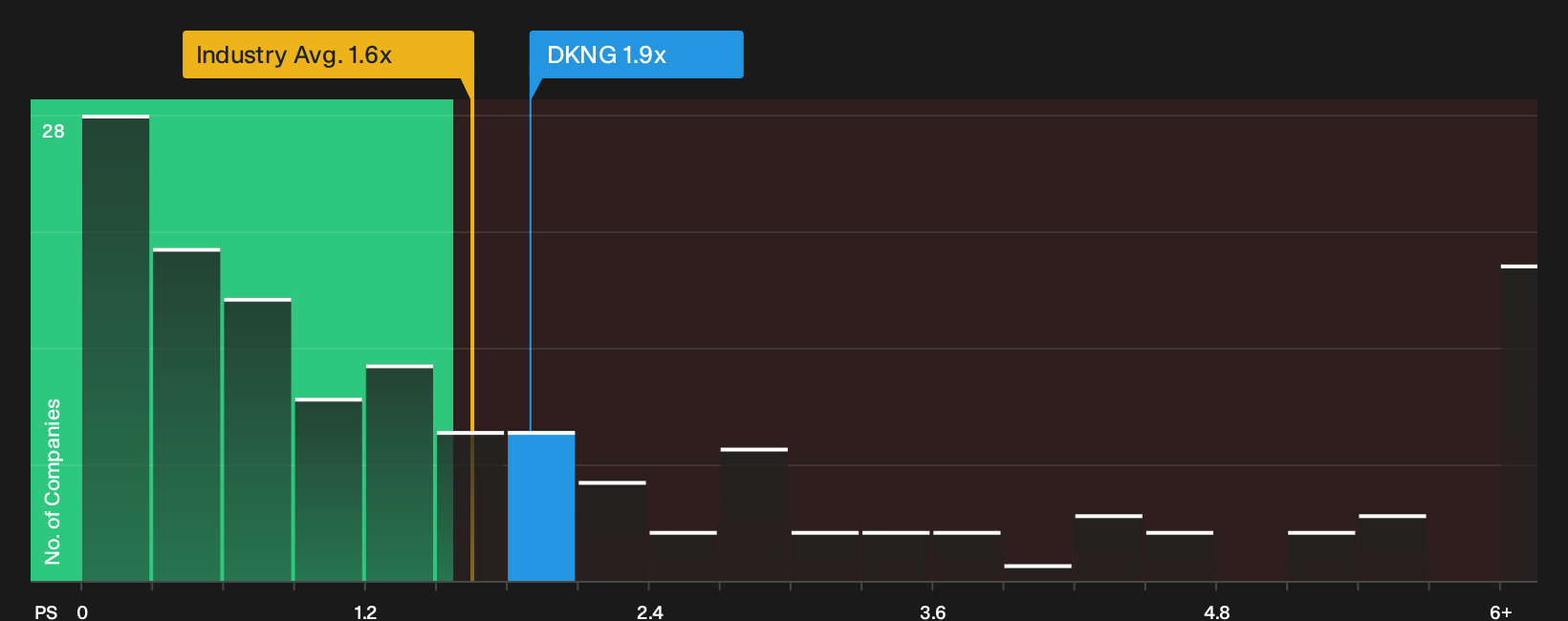 NasdaqGS:DKNG P/S Ratio as at Sep 2026