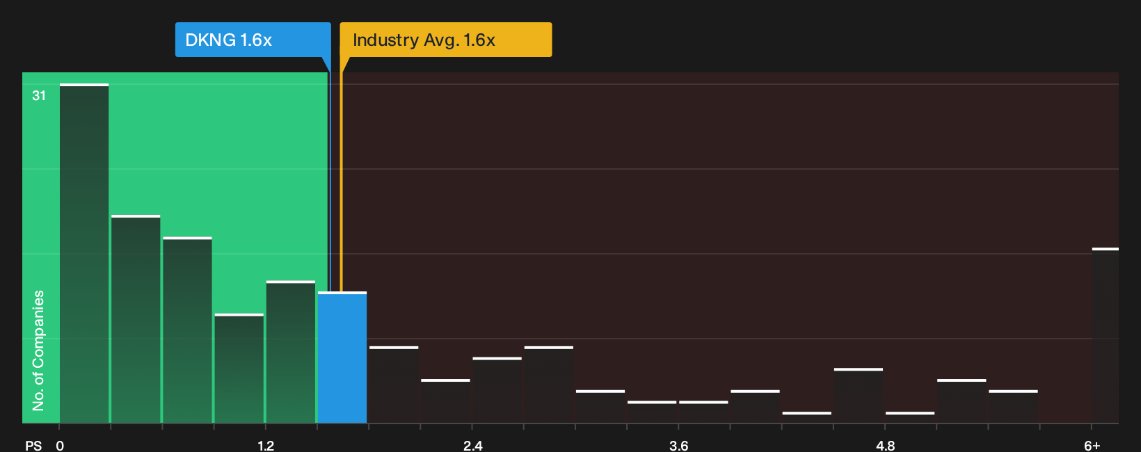 NasdaqGS:DKNG P/S Ratio as at Oct 2026