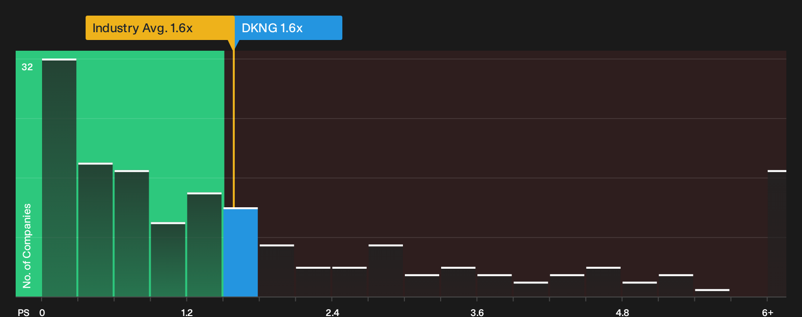 NasdaqGS:DKNG P/S Ratio as at Oct 2026