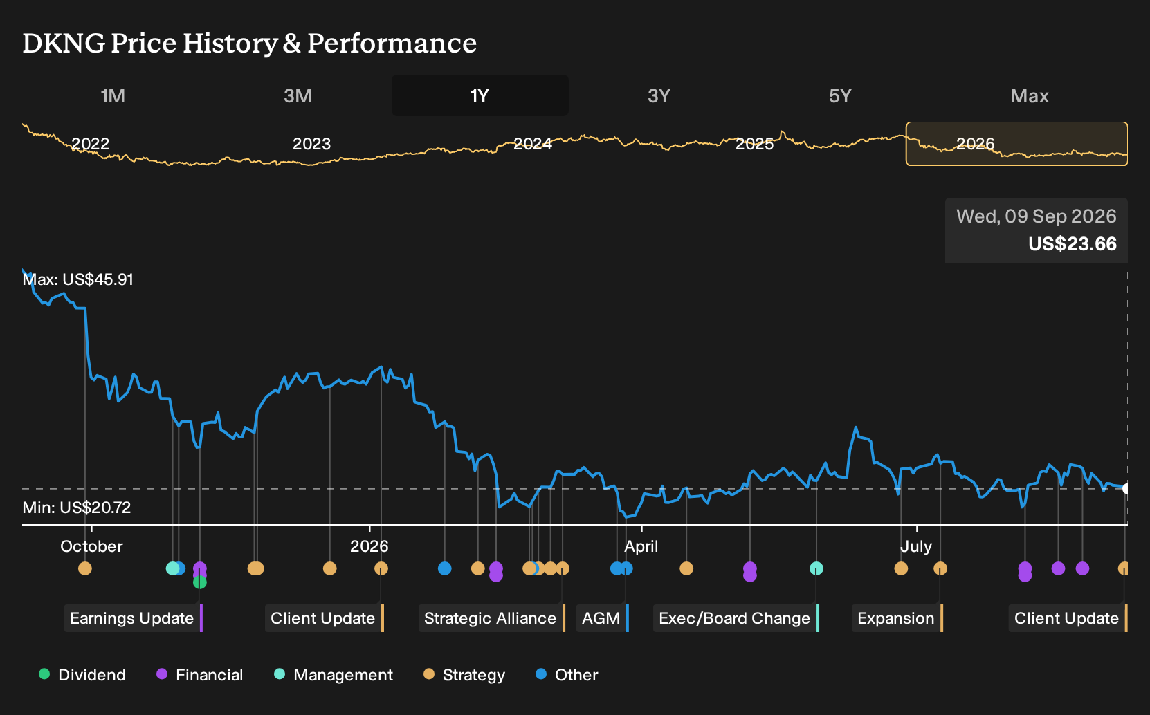 NasdaqGS:DKNG 1-Year Stock Price Chart