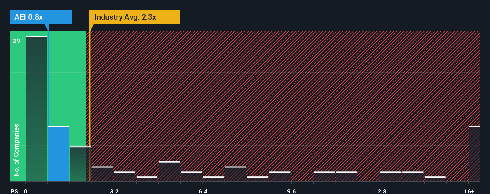 ps-multiple-vs-industry