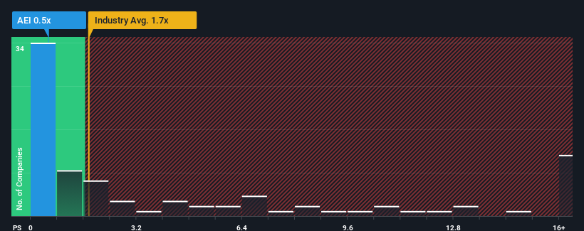 ps-multiple-vs-industry