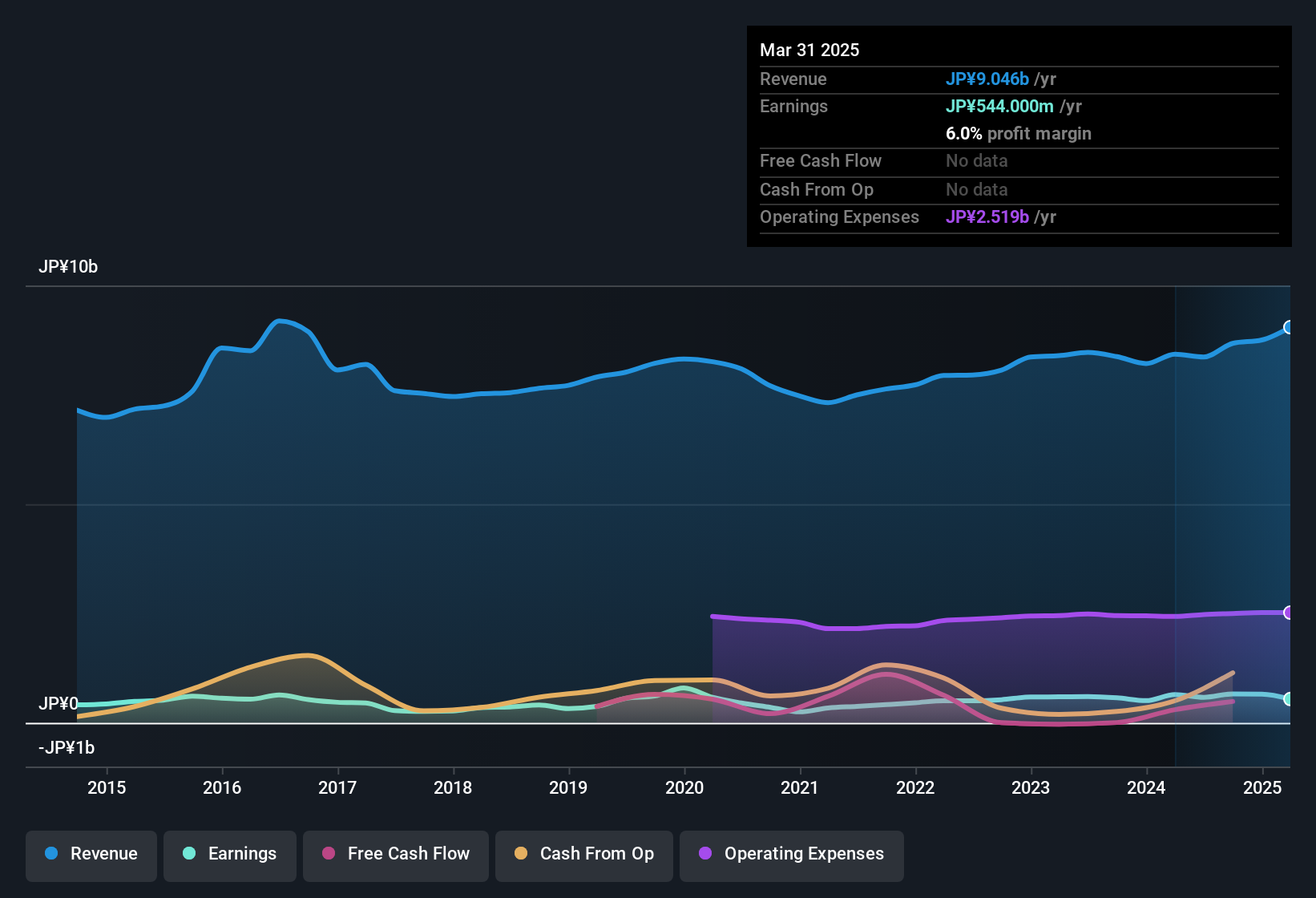 earnings-and-revenue-history
