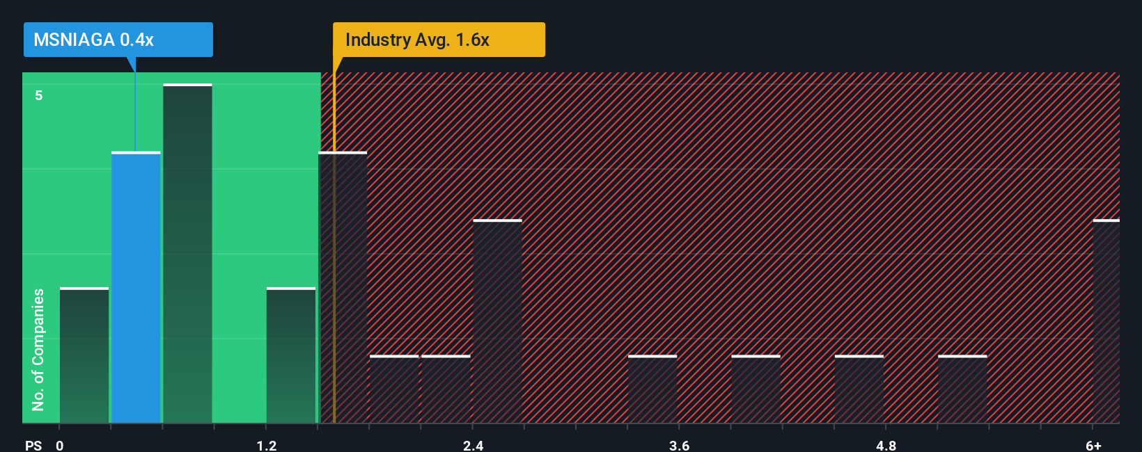 ps-multiple-vs-industry
