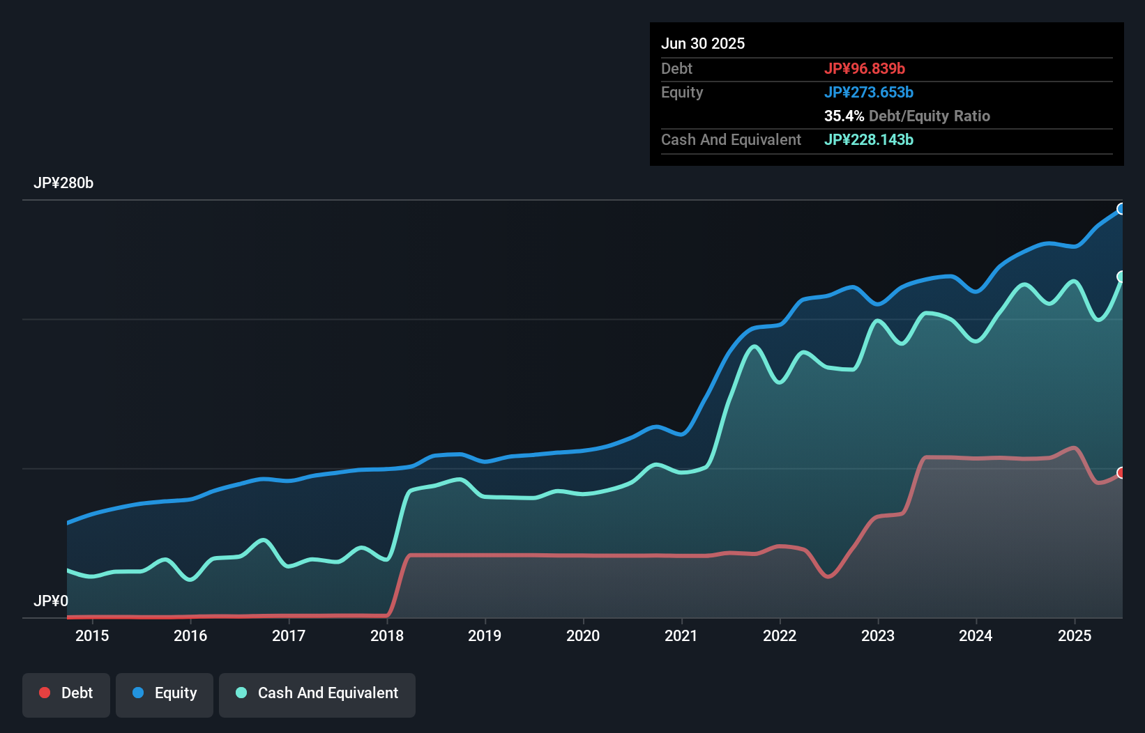 debt-equity-history-analysis