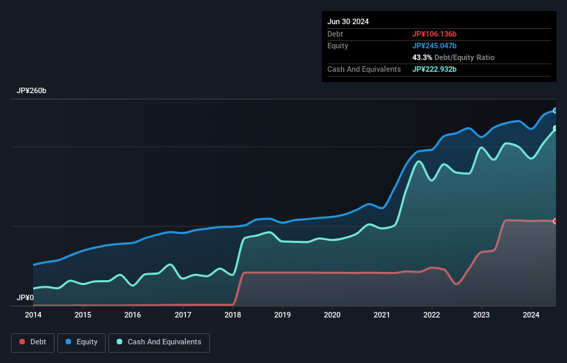 debt-equity-history-analysis