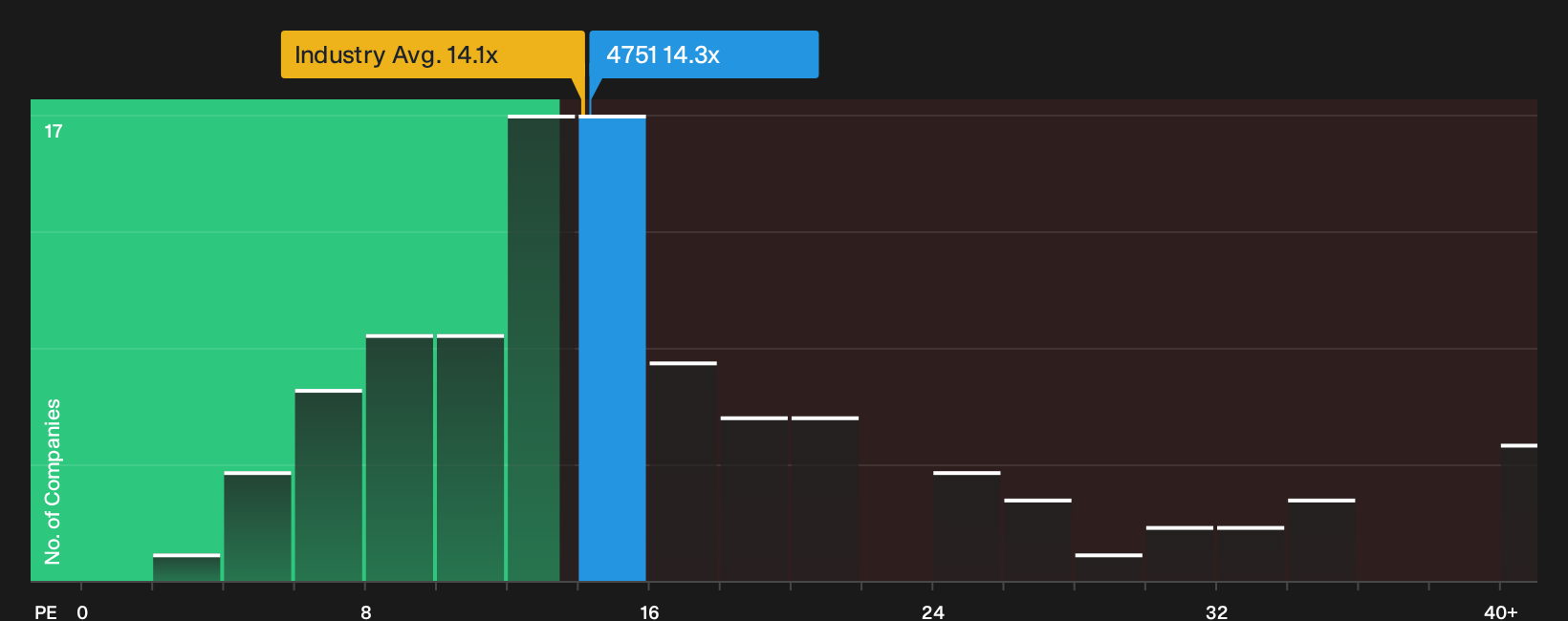 TSE:4751 P/E Ratio as at Oct 2026