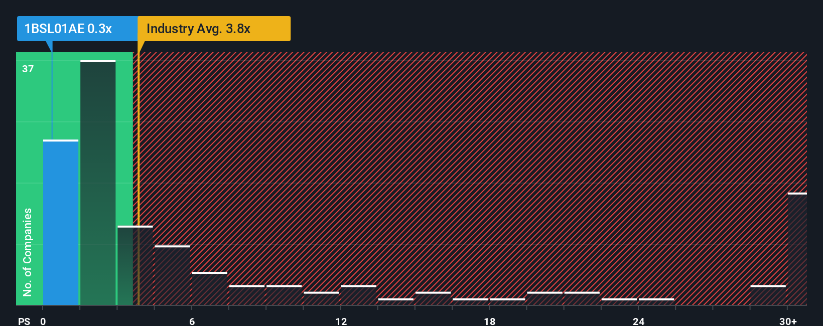 ps-multiple-vs-industry