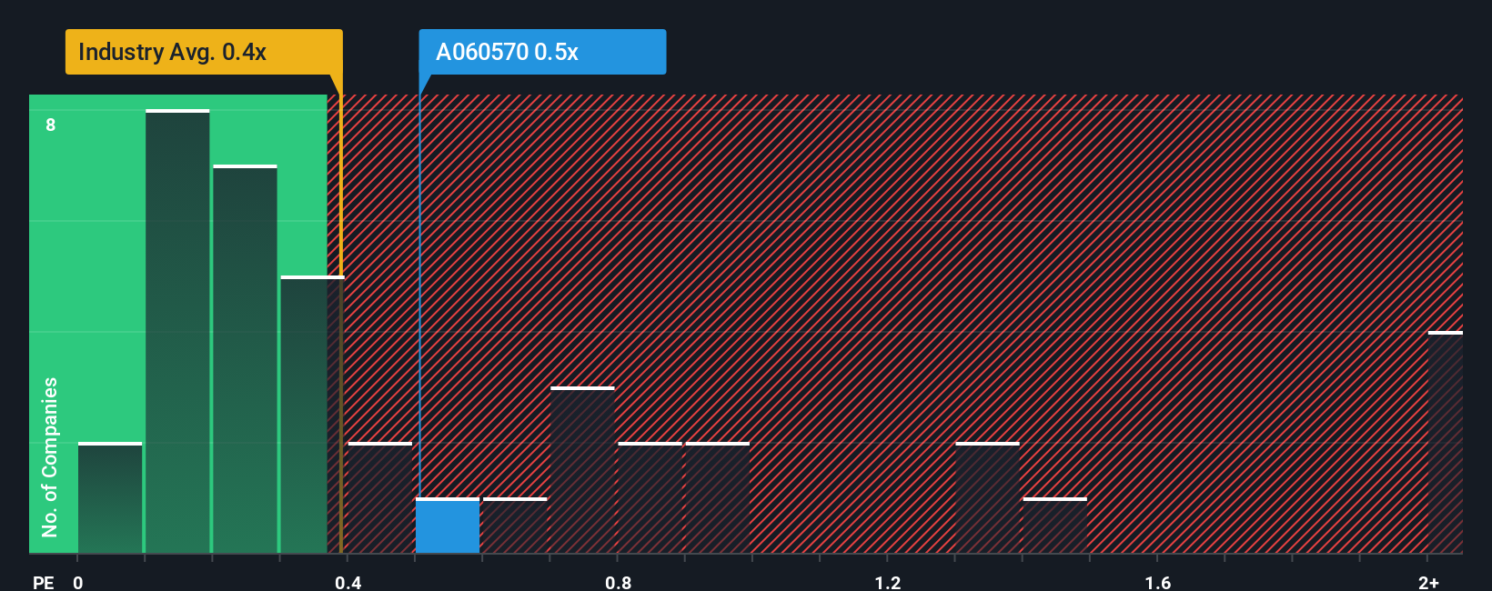 ps-multiple-vs-industry