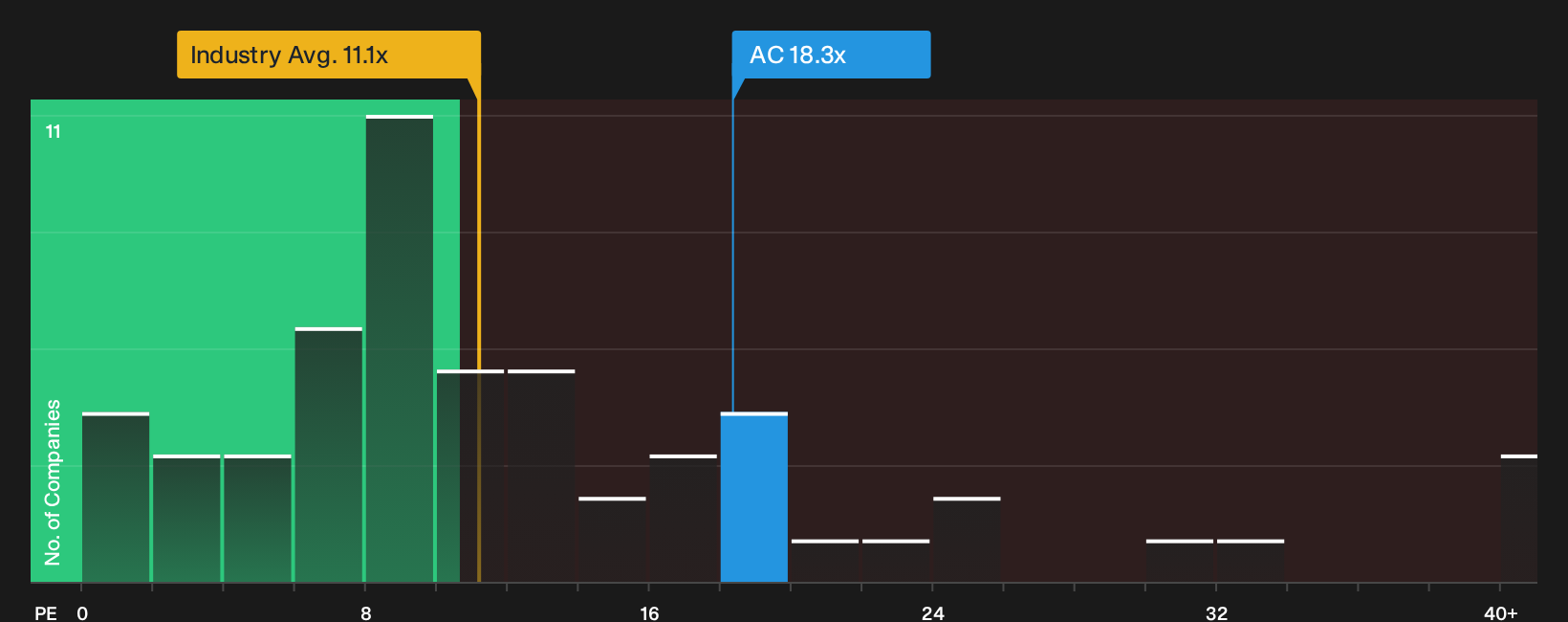 TSX:AC P/E Ratio as at Sep 2026