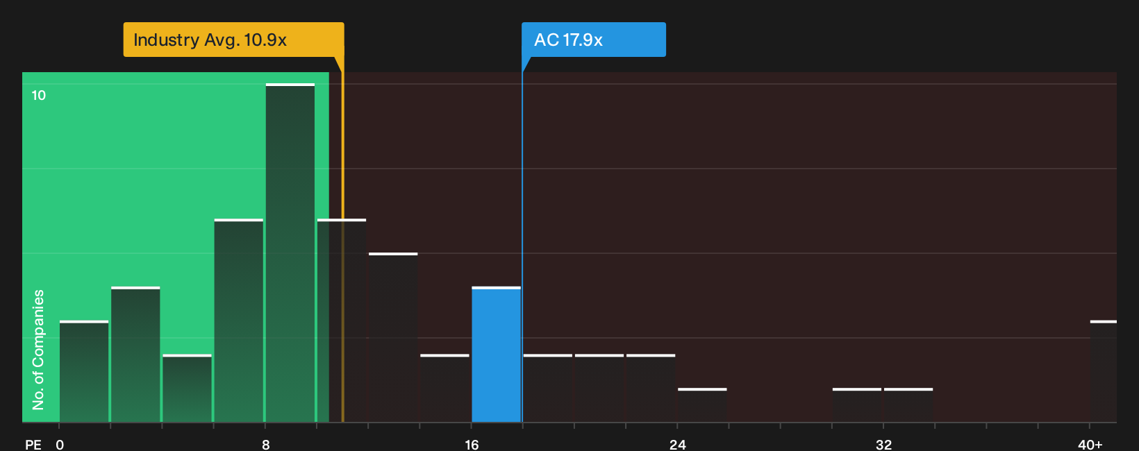 TSX:AC P/E Ratio as at Sep 2026