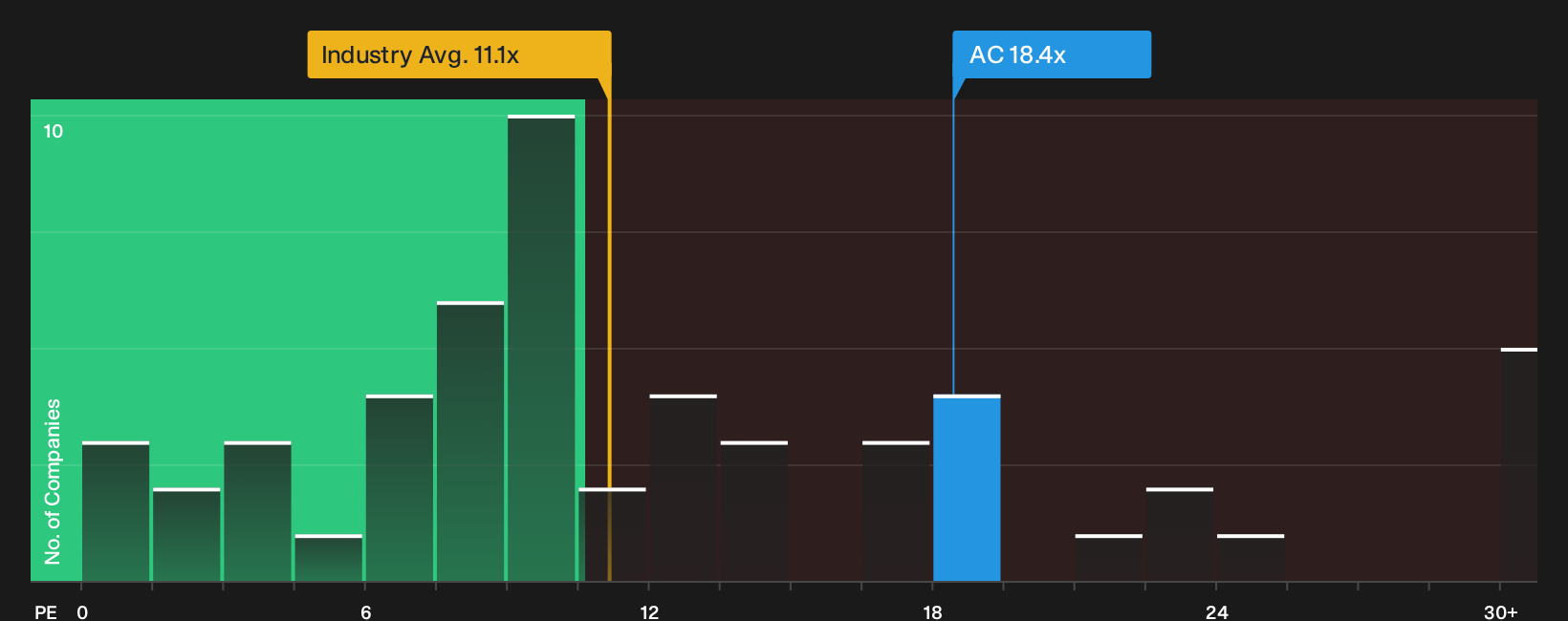 TSX:AC P/E Ratio as at Sep 2026