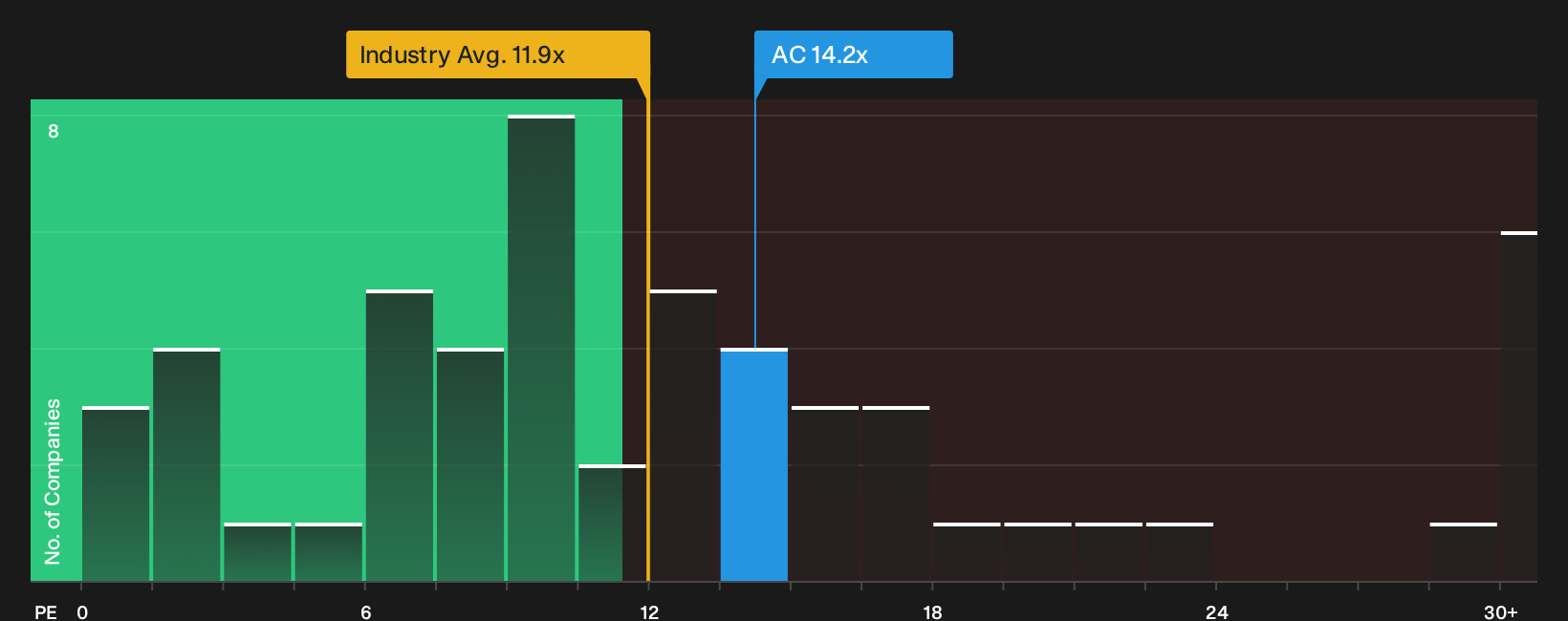 TSX:AC P/E Ratio as at Oct 2026