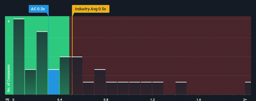 ps-multiple-vs-industry