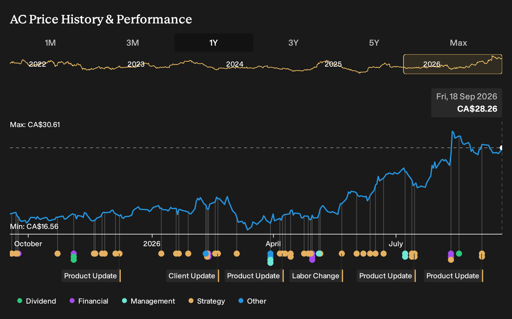TSX:AC 1-Year Stock Price Chart