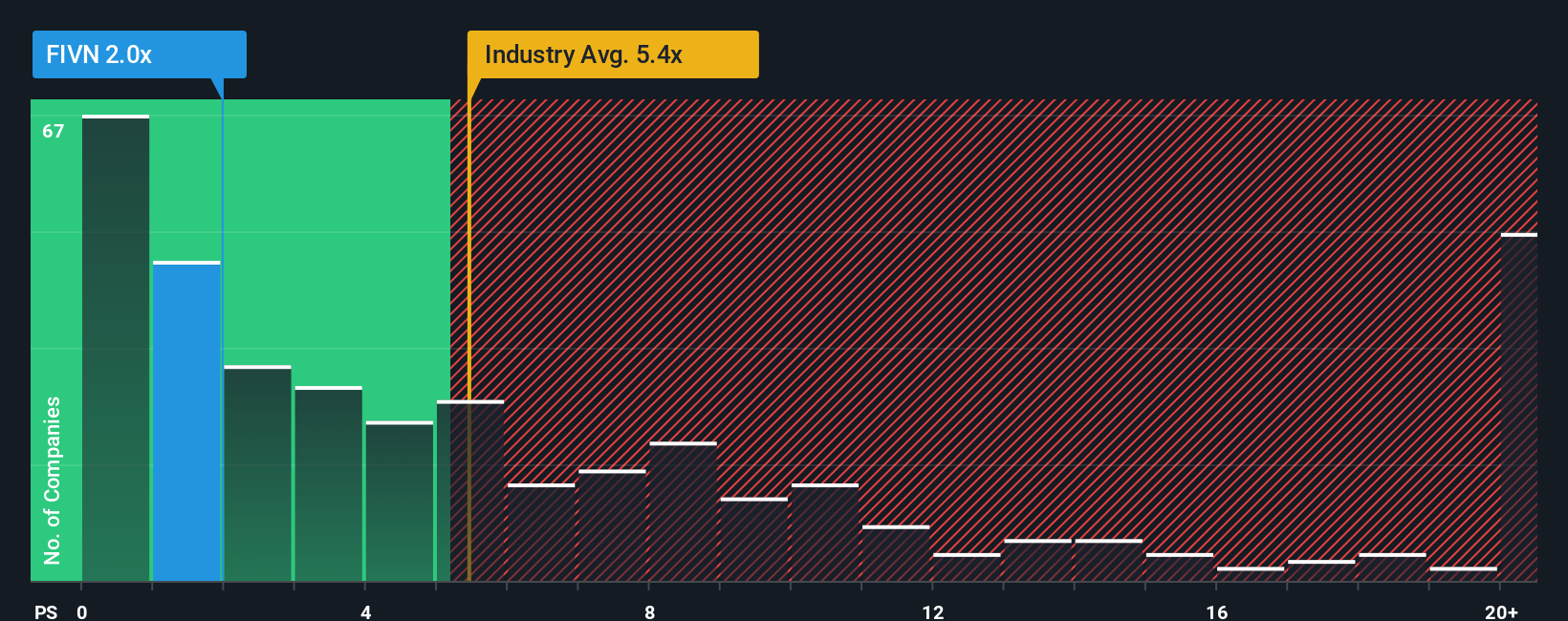 ps-multiple-vs-industry