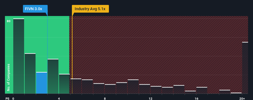 ps-multiple-vs-industry