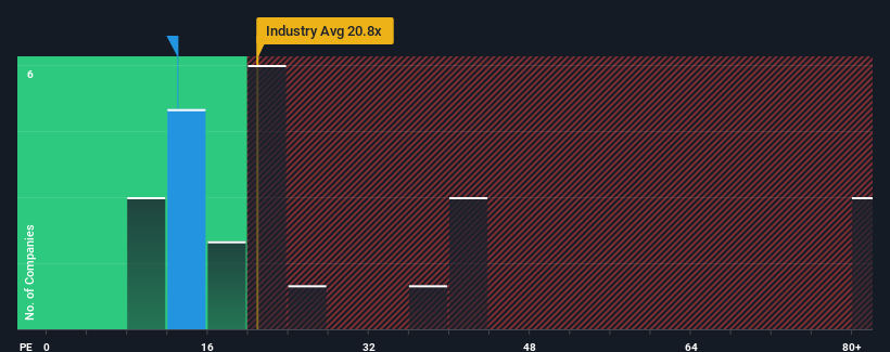 pe-multiple-vs-industry