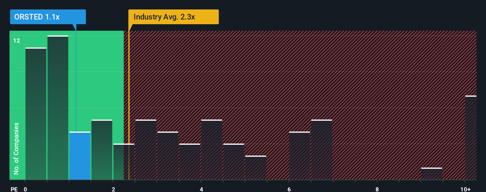 ps-multiple-vs-industry