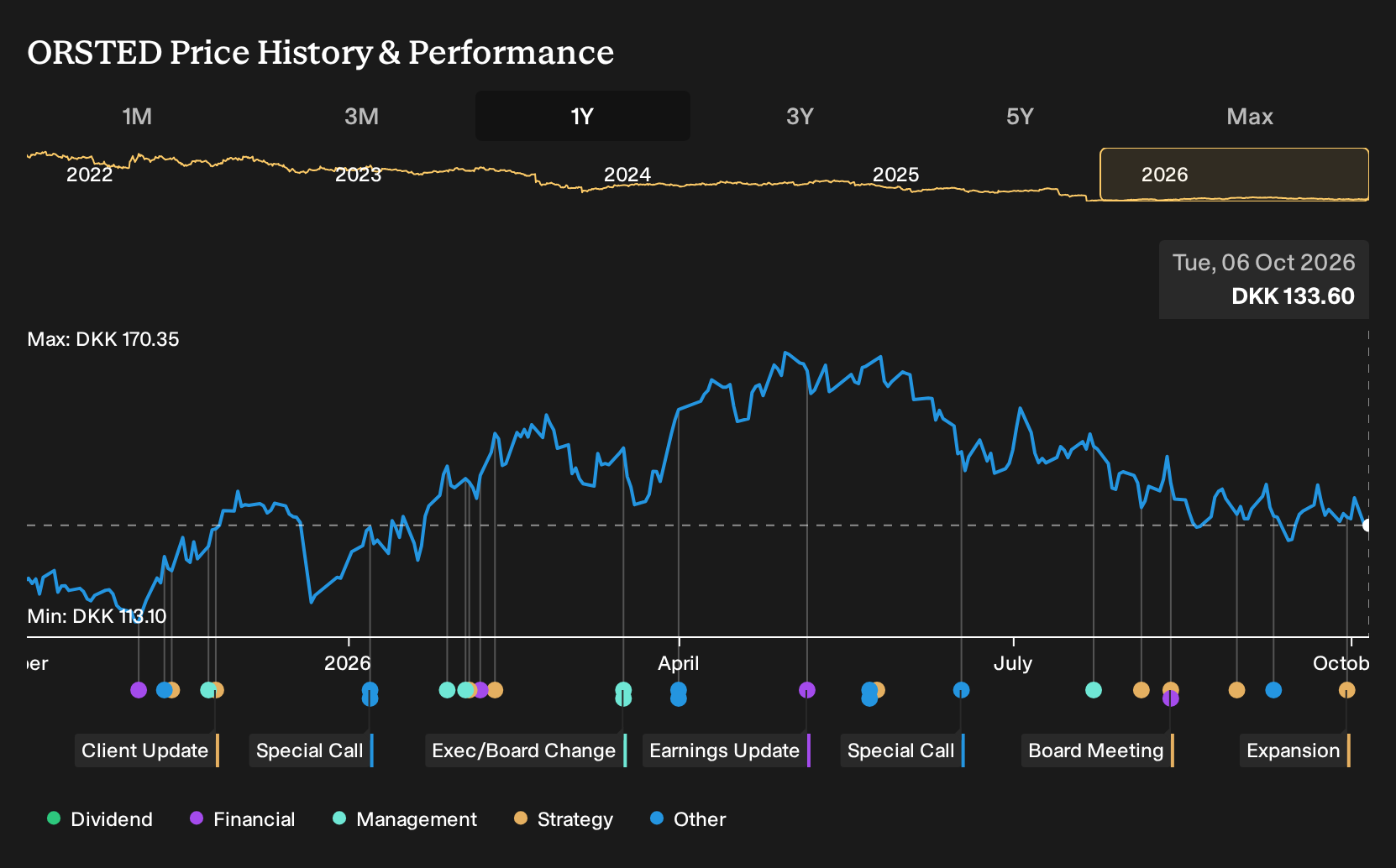 CPSE:ORSTED 1-Year Stock Price Chart