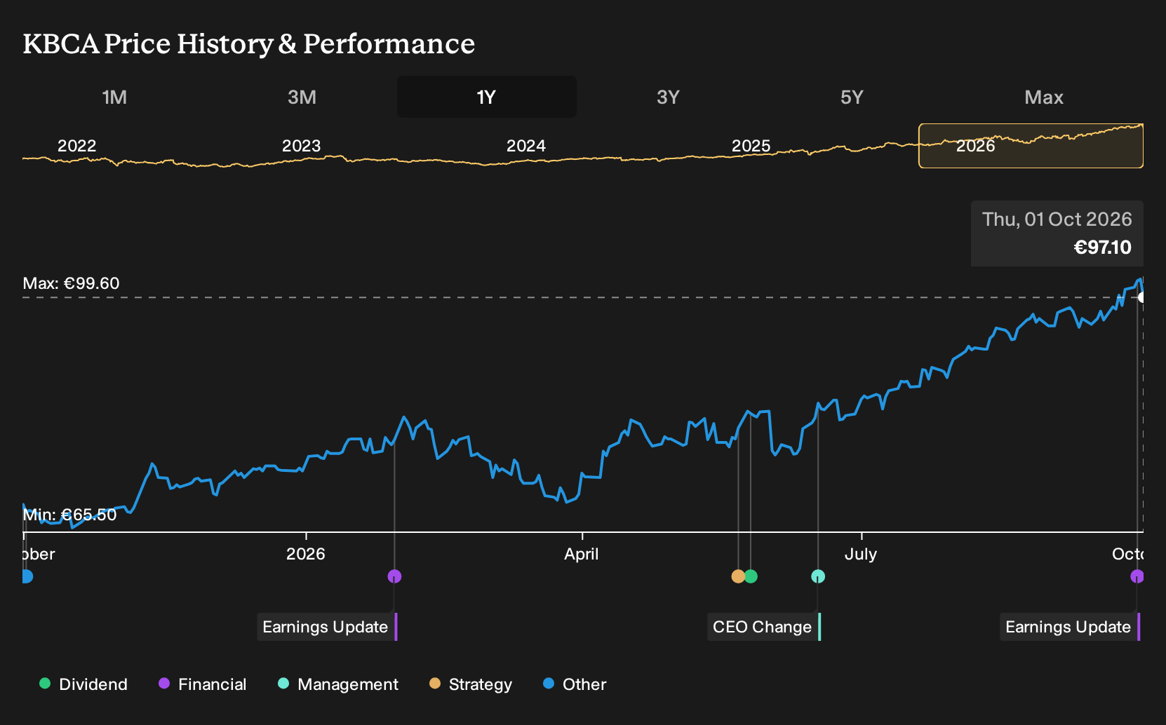 ENXTBR:KBCA 1-Year Stock Price Chart