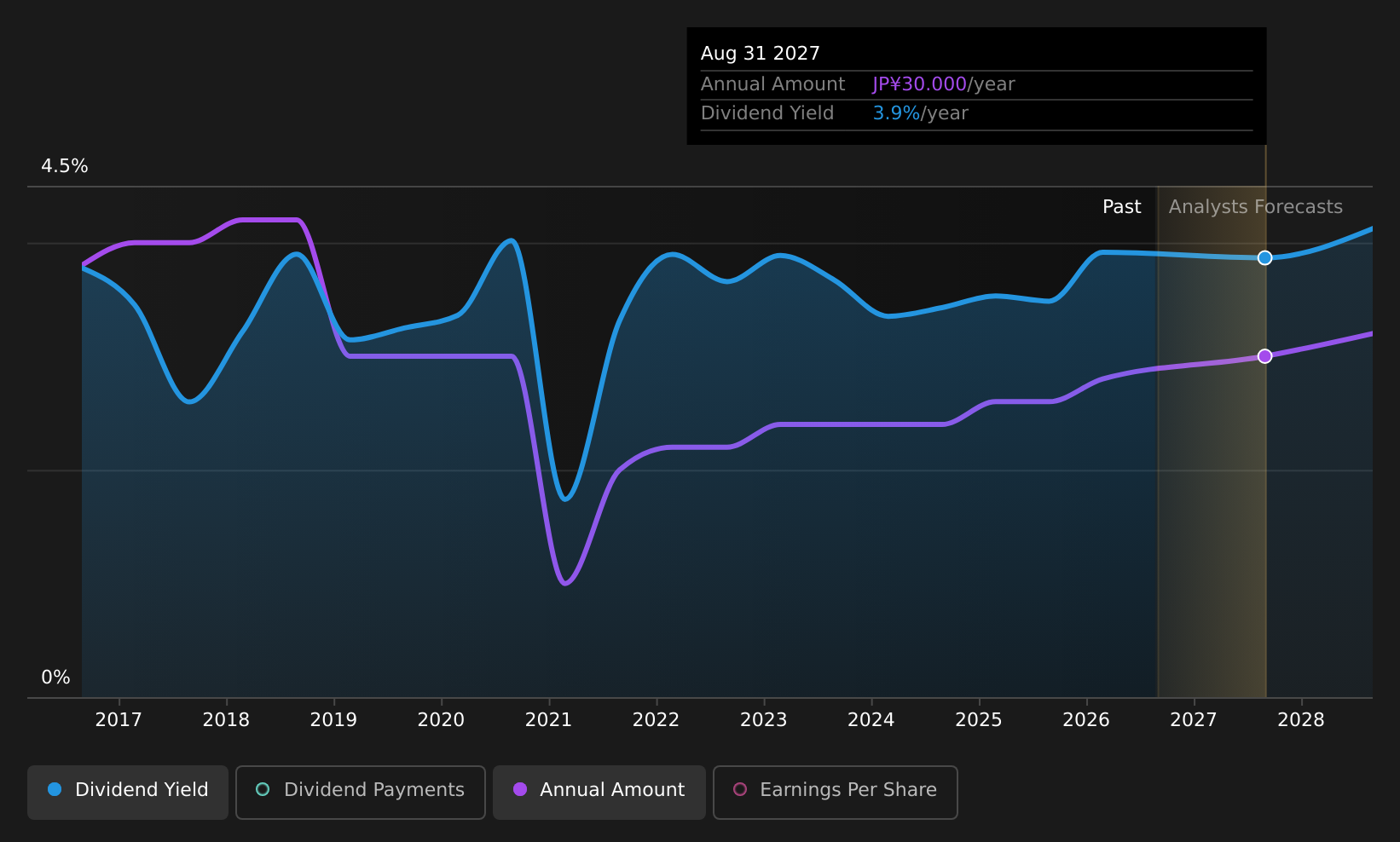 historic-dividend