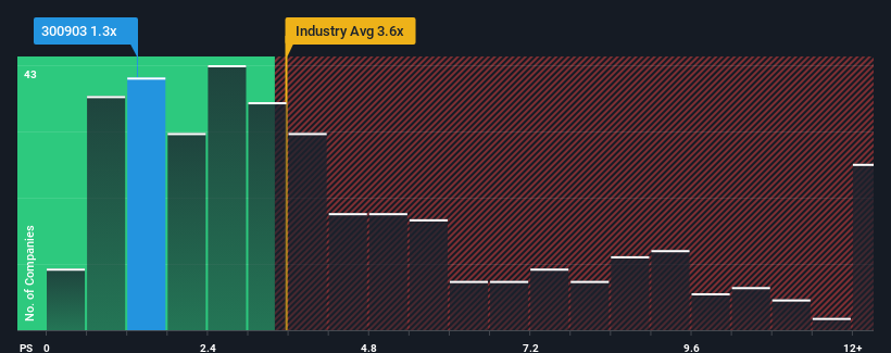 ps-multiple-vs-industry