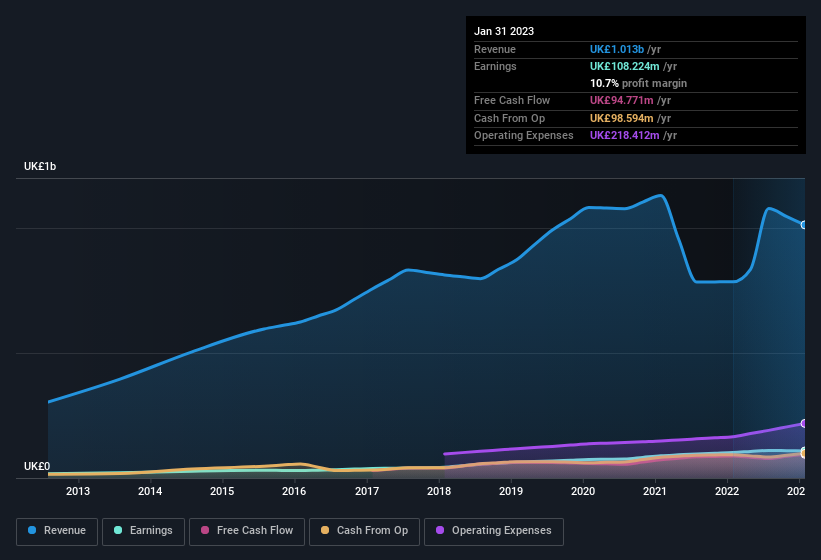 earnings-and-revenue-history