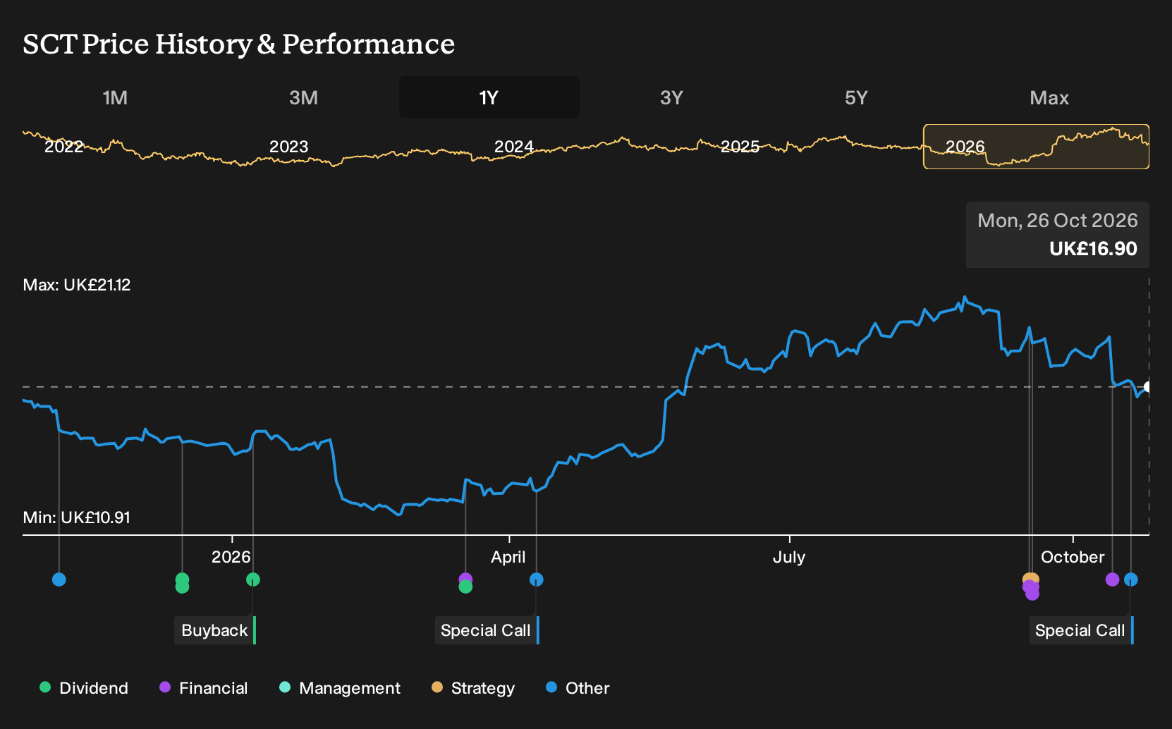 LSE:SCT 1-Year Stock Price Chart