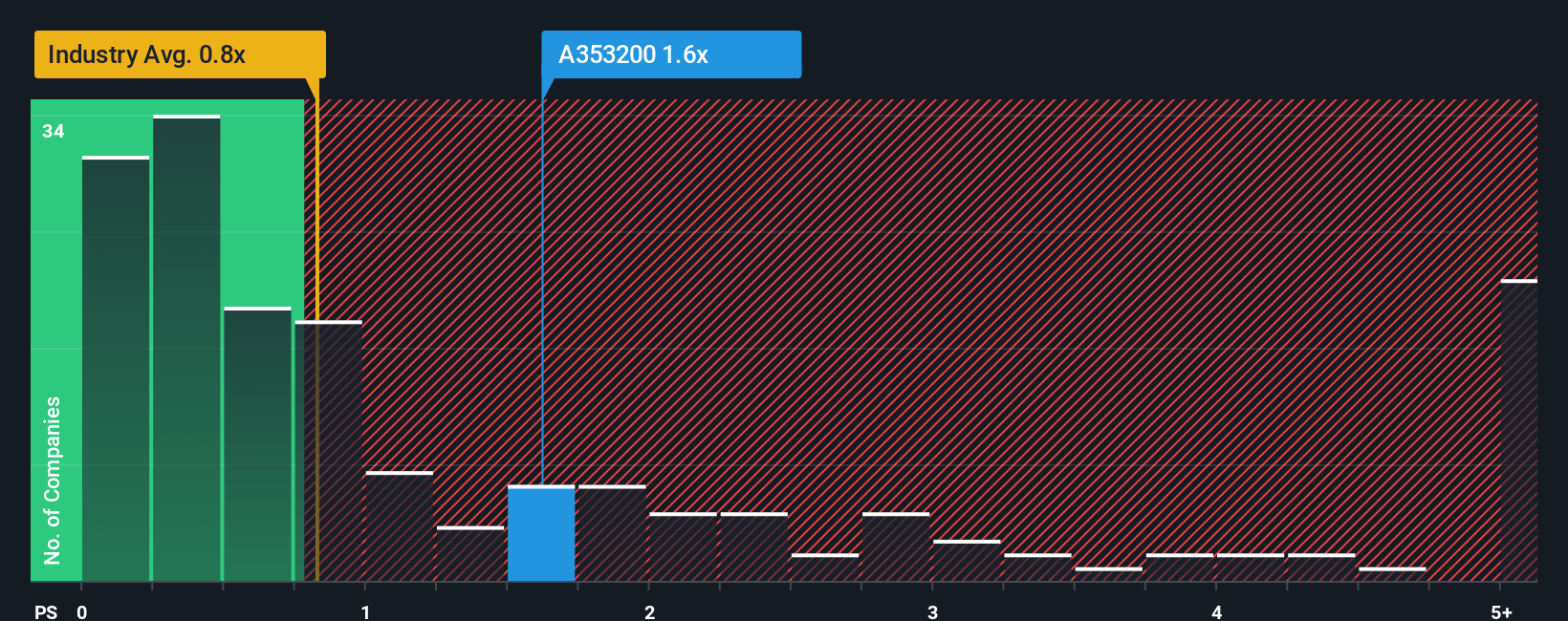 ps-multiple-vs-industry