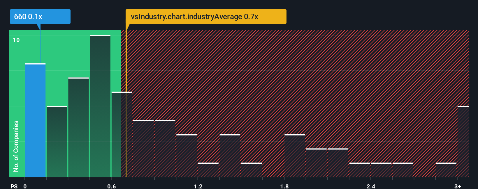 ps-multiple-vs-industry