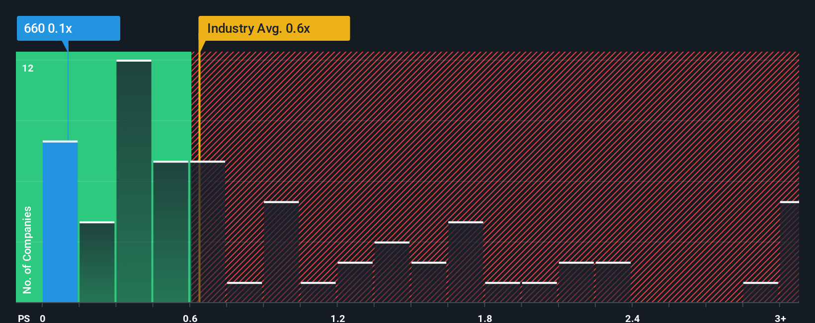 ps-multiple-vs-industry