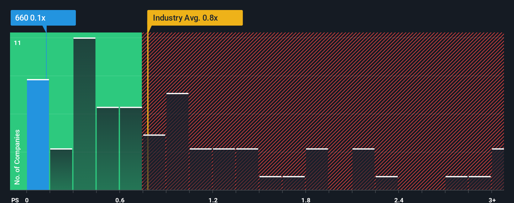 ps-multiple-vs-industry