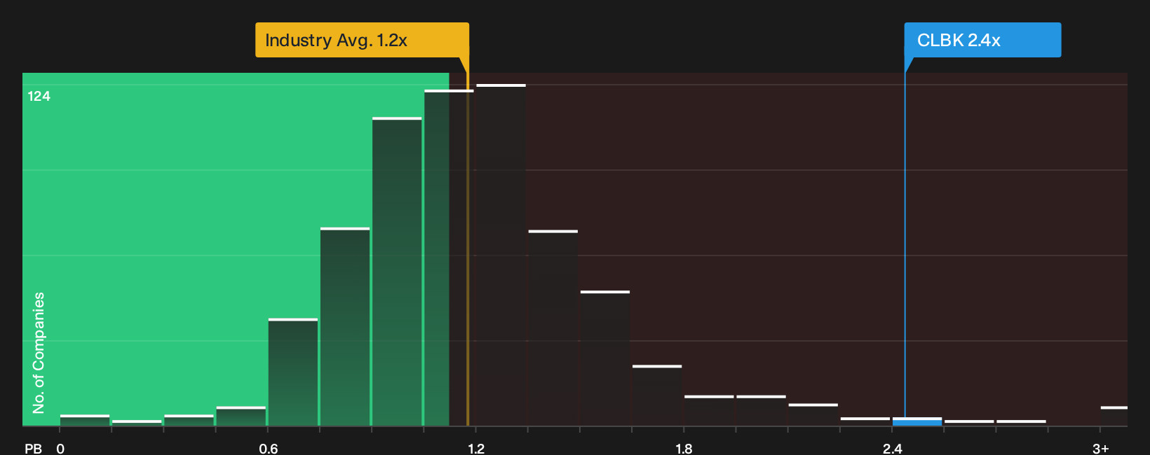 NasdaqGS:CLBK P/B Ratio as at Oct 2026