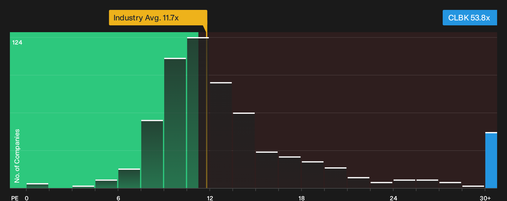 NasdaqGS:CLBK P/E Ratio as at Sep 2026