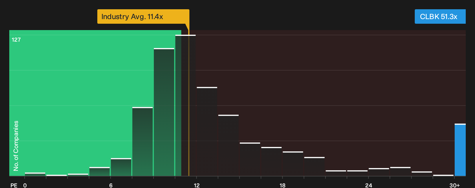 NasdaqGS:CLBK P/E Ratio as at Oct 2026