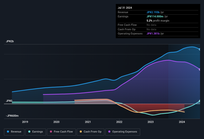 earnings-and-revenue-history