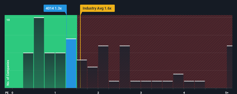 ps-multiple-vs-industry